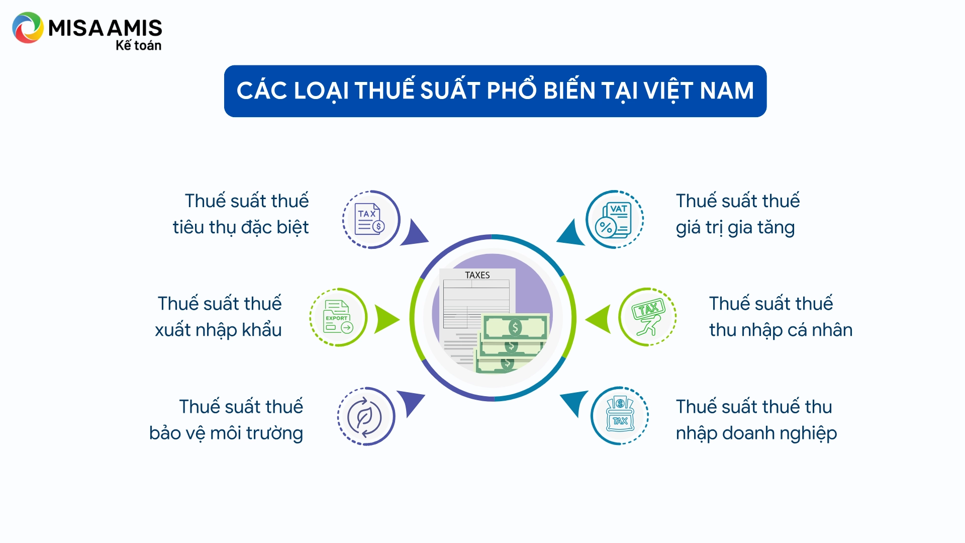 Các loại thuế suất phổ biến tại Việt Nam