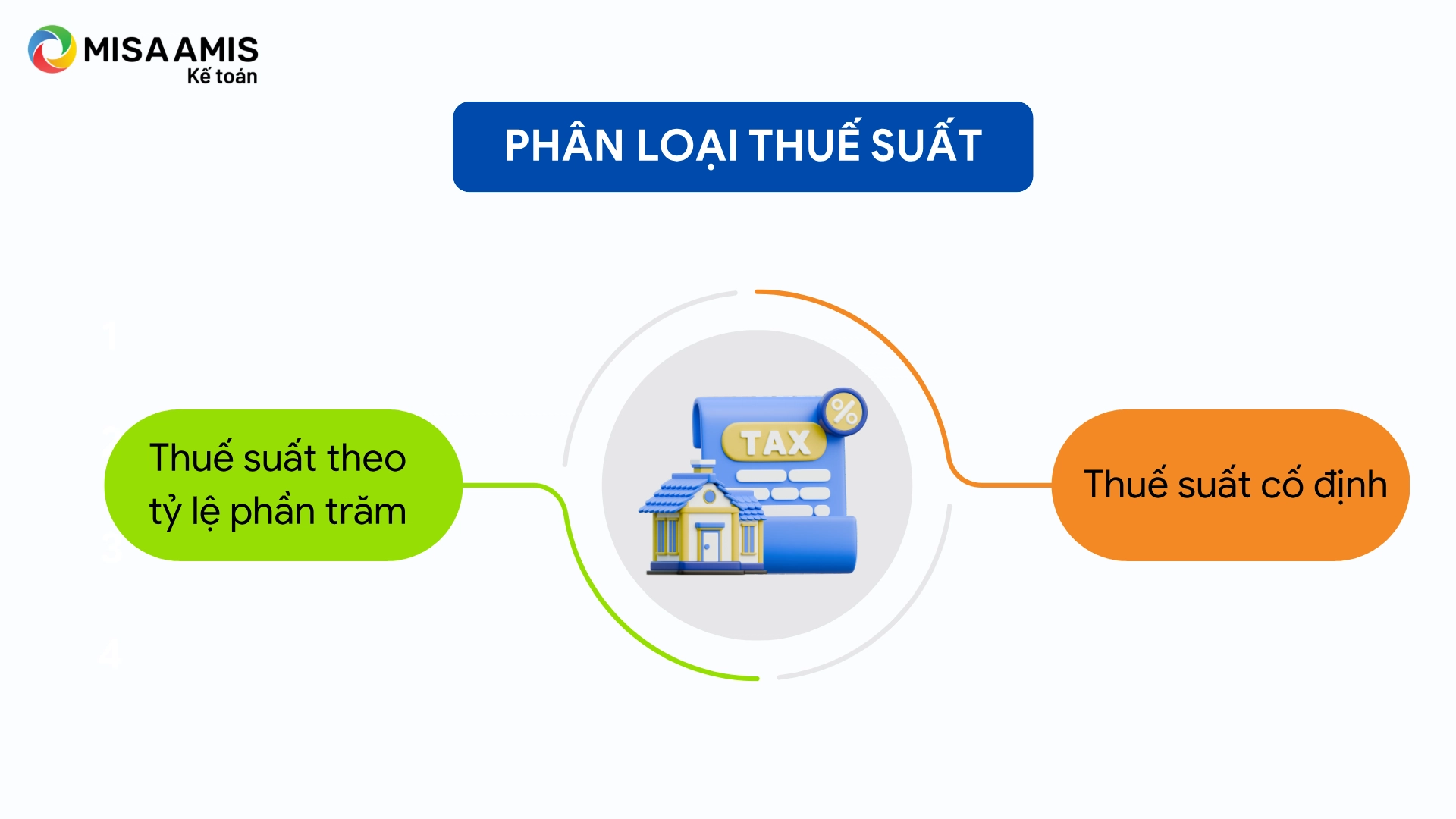 Phân loại thuế suất