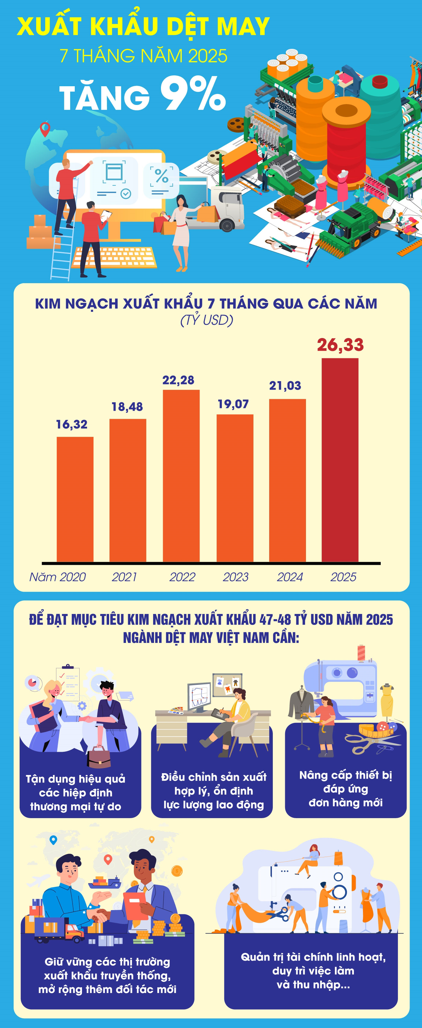 Tổng quan ngành xuất khẩu dệt may