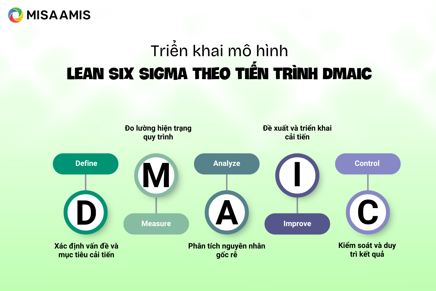 Triển khai mô hình Lean Six Sigma theo tiến trình DMAIC