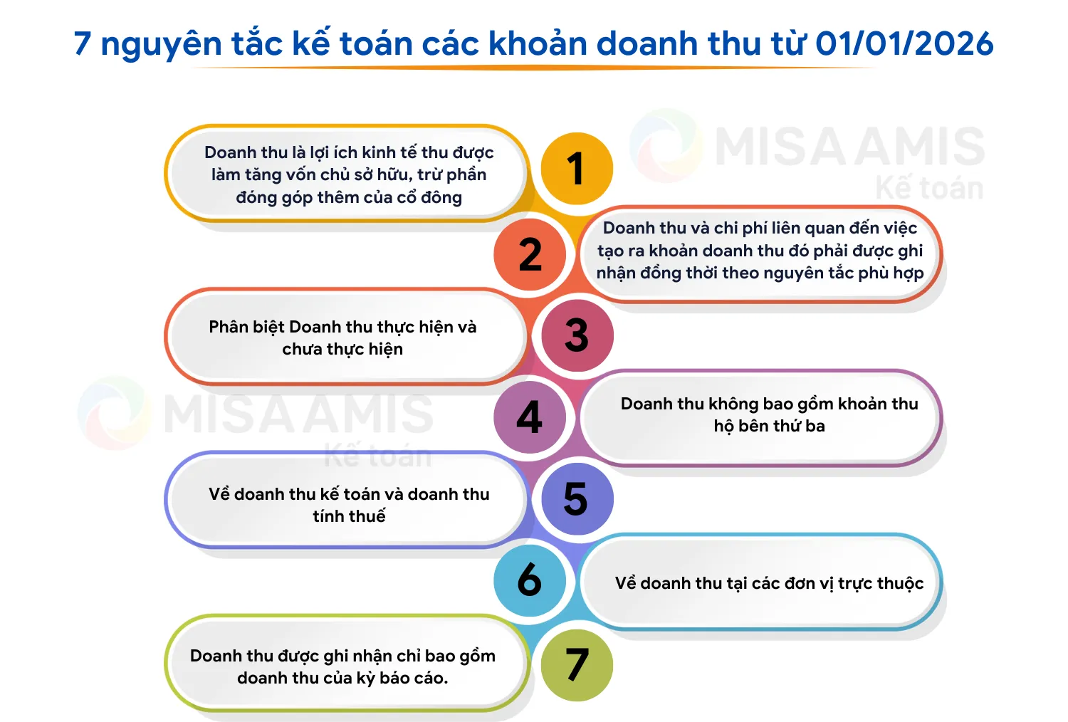 7 nguyên tắc kế toán các khoản doanh thu theo Thông tư 99/2025/TT-BTC
