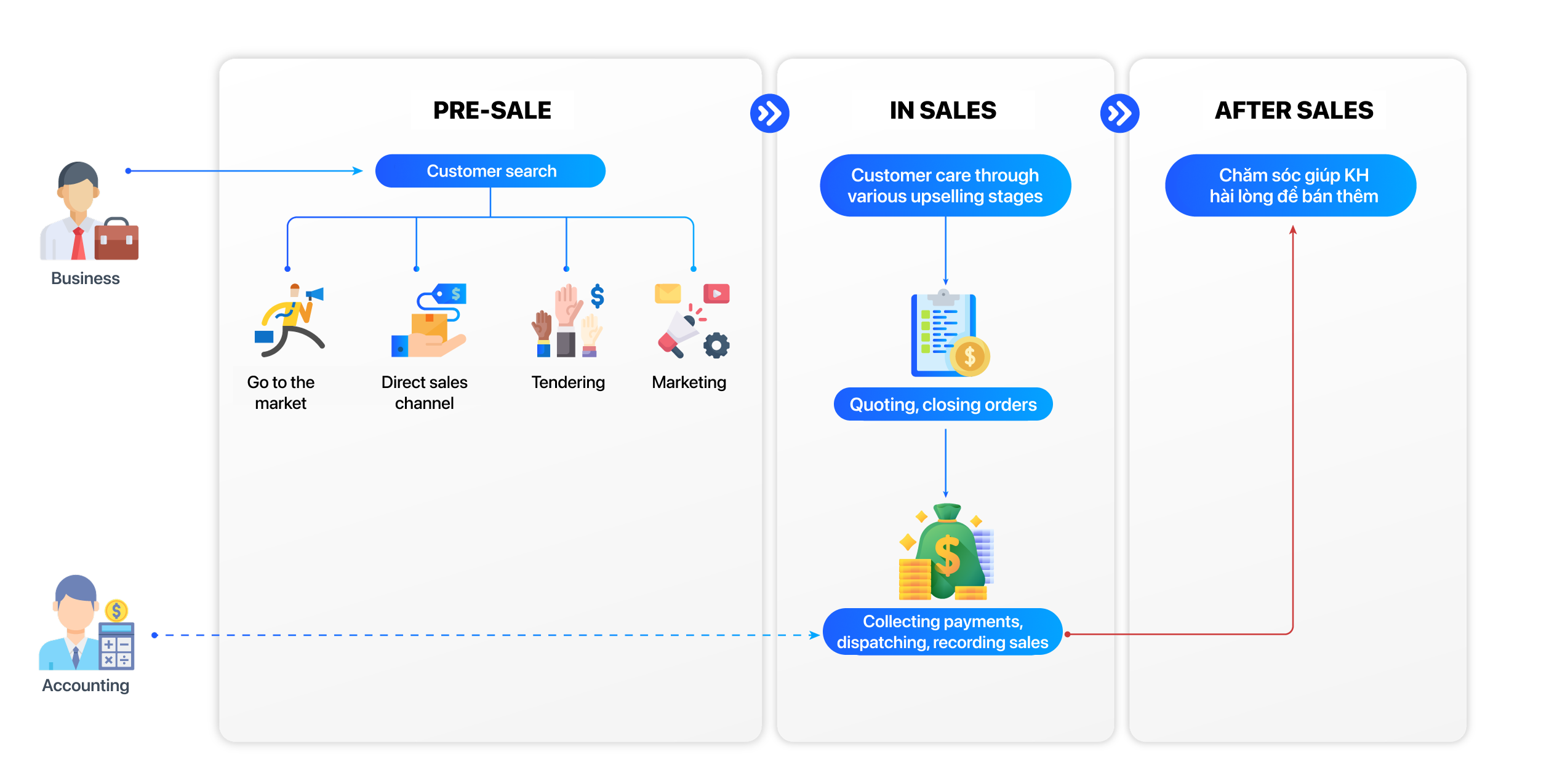 Industry-specific process