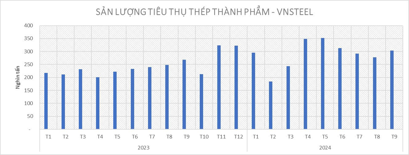 Sản lượng tiêu thụ thép thành phẩm - VNSTEEL