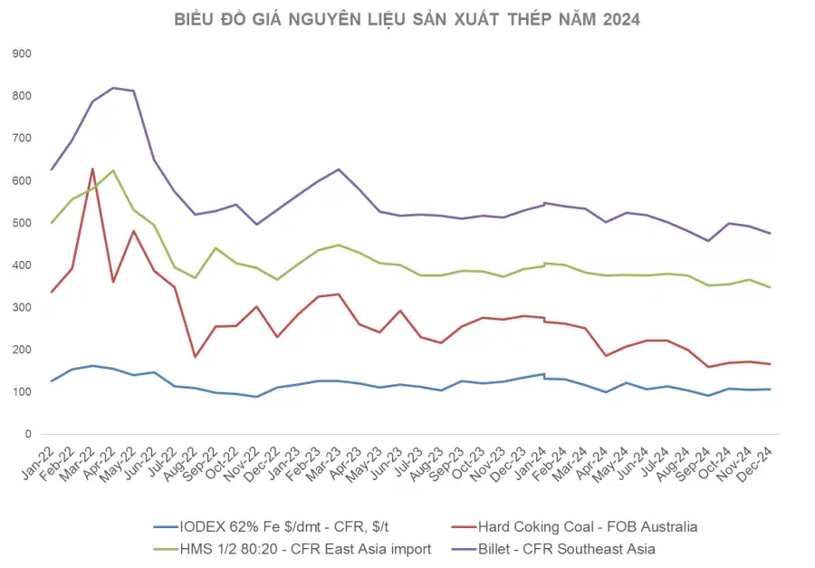Biểu đồ giá nguyên liệu sản xuất thép năm 2024 – Theo VSA Hiệp hội Thép