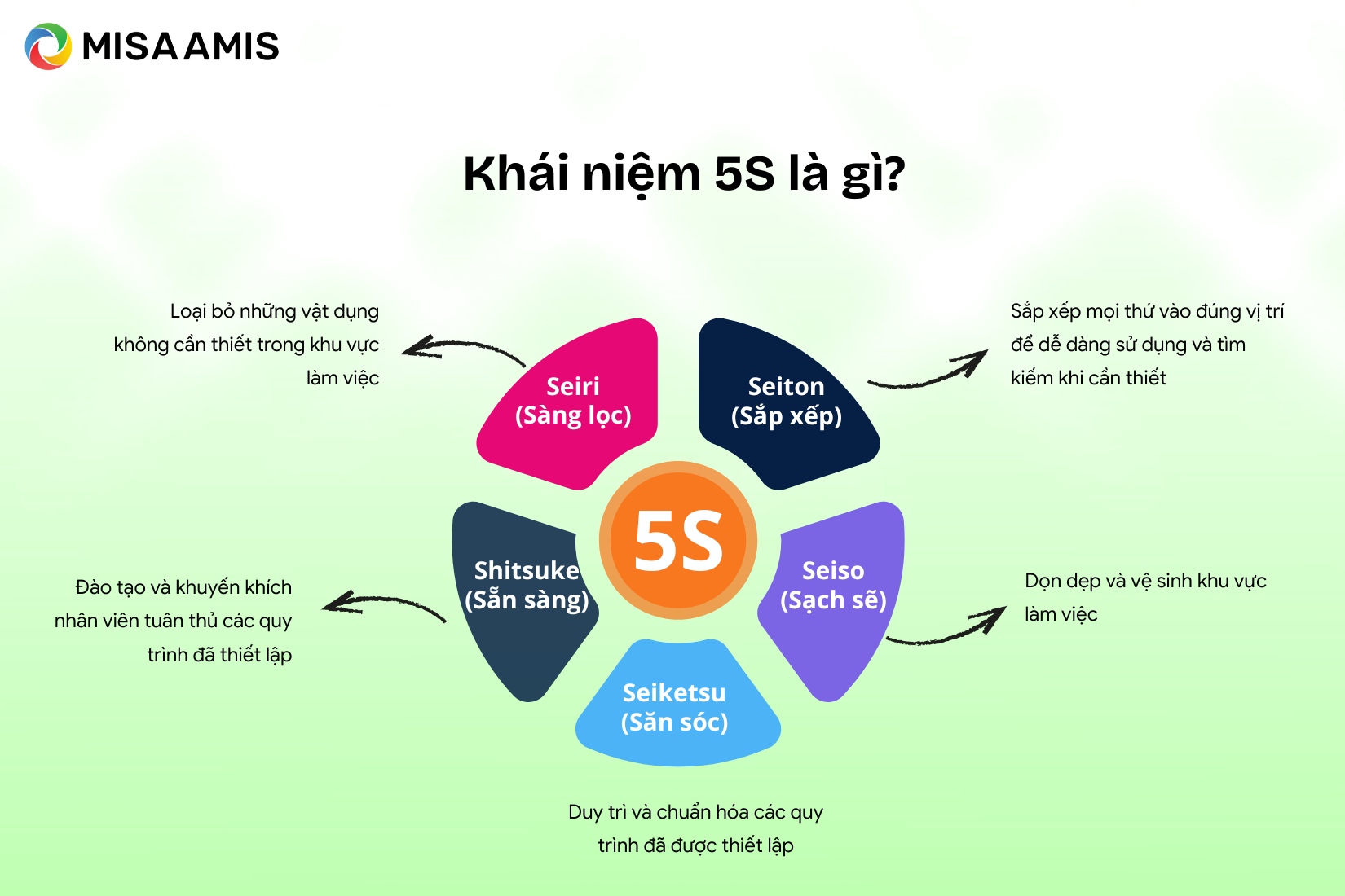 Khái niệm 5S là gì