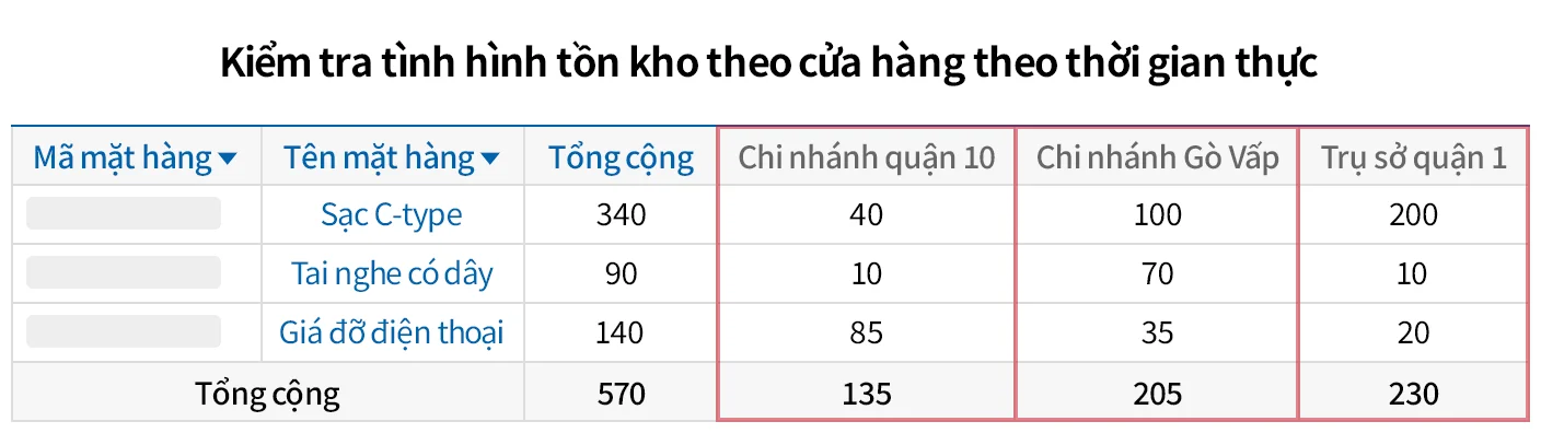 Theo dõi tồn kho theo nhiều kho, chi nhánh