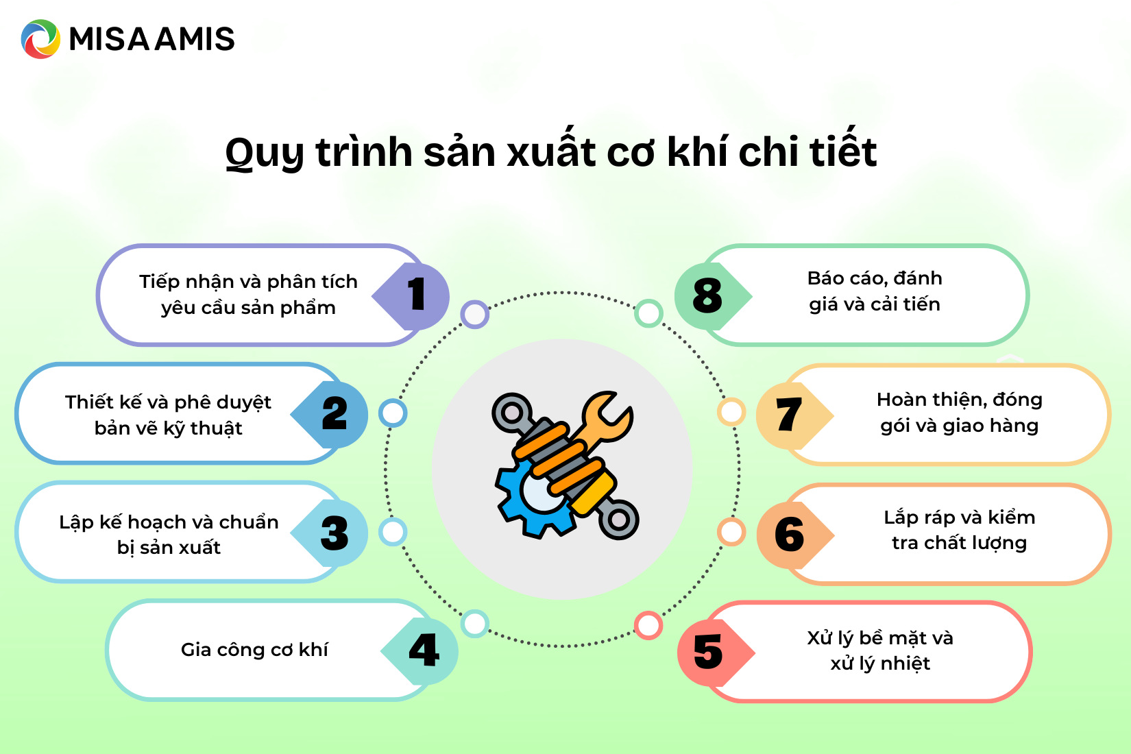 Xây dựng quy trình sản xuất cơ khí chi tiết