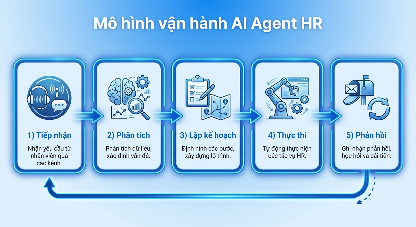 AI Agent HR trong Agentic Enterprise