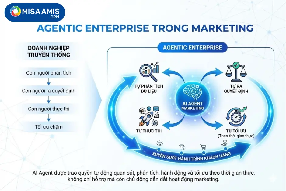 Agentic Enterprise trong marketing là gì?