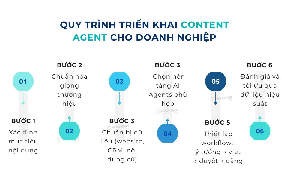 Quy trình triển khai Content Agent cho doanh nghiệp