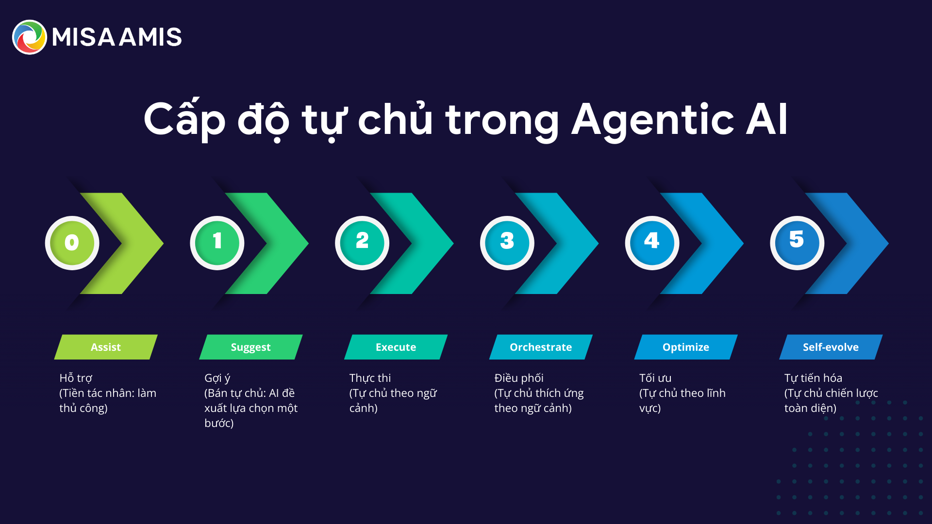 Hiểu rõ các cấp độ tự chủ trong Agentic AI
