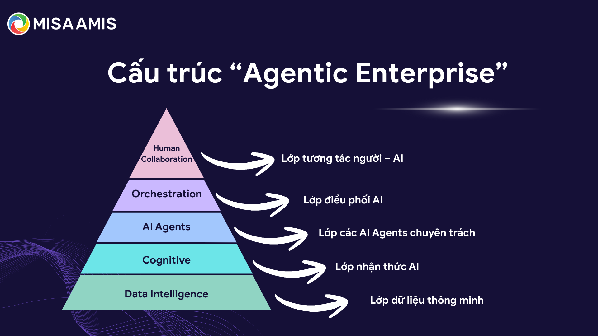 Cấu trúc “Agentic Enterprise”