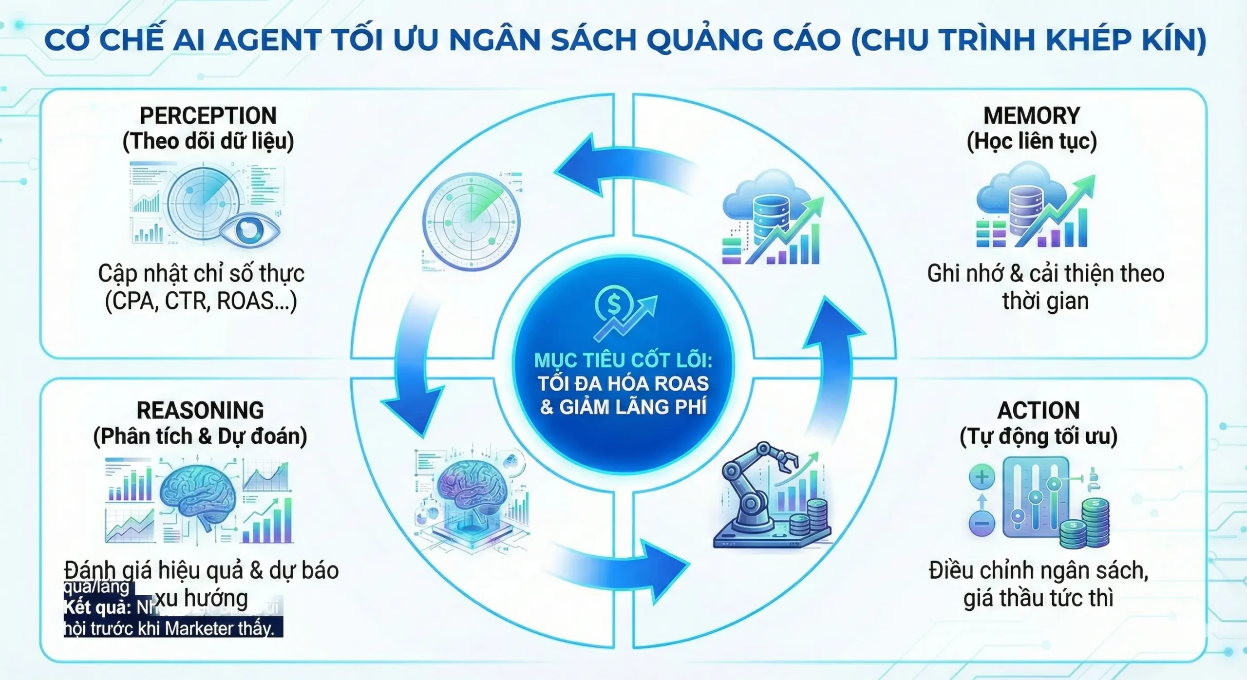 Cơ chế AI Agent tối ưu ngân sách quảng cáo