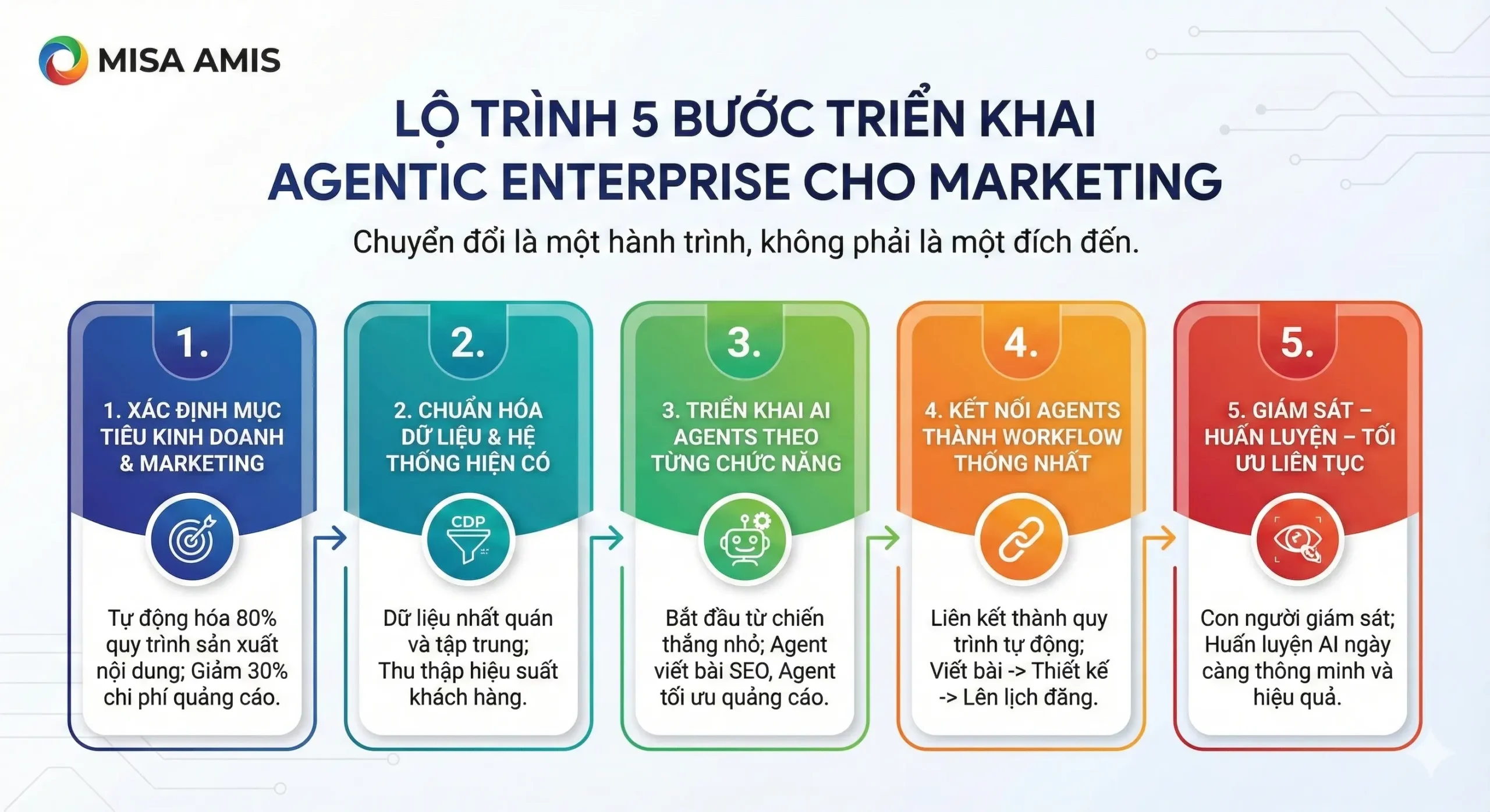 Lộ trình 5 bước triển khai Agentic Enterprise cho Marketing