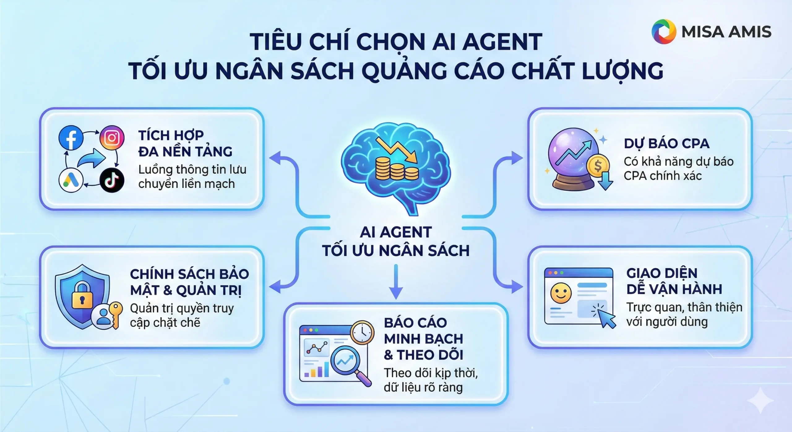 Các tiêu chí chọn AI Agent tối ưu ngân sách quảng cáo chất lượng