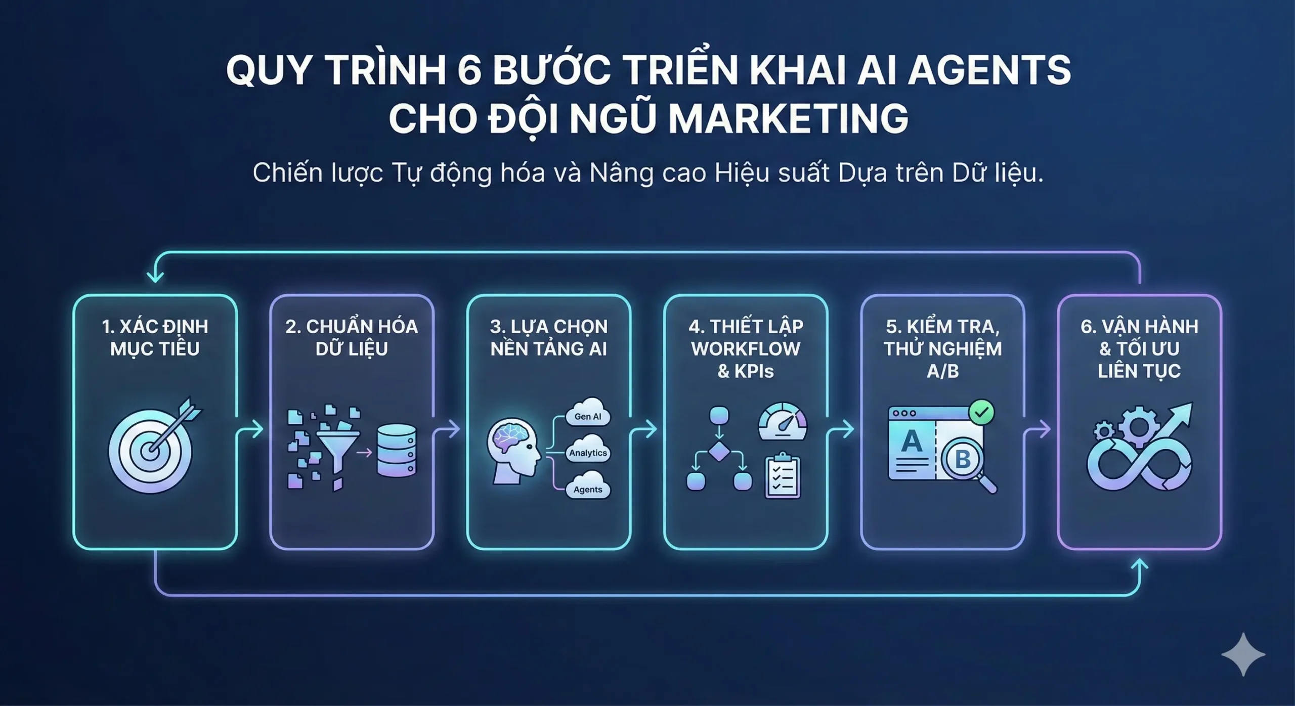Quy trình 6 bước triển khai AI Agents cho đội ngũ Marketing