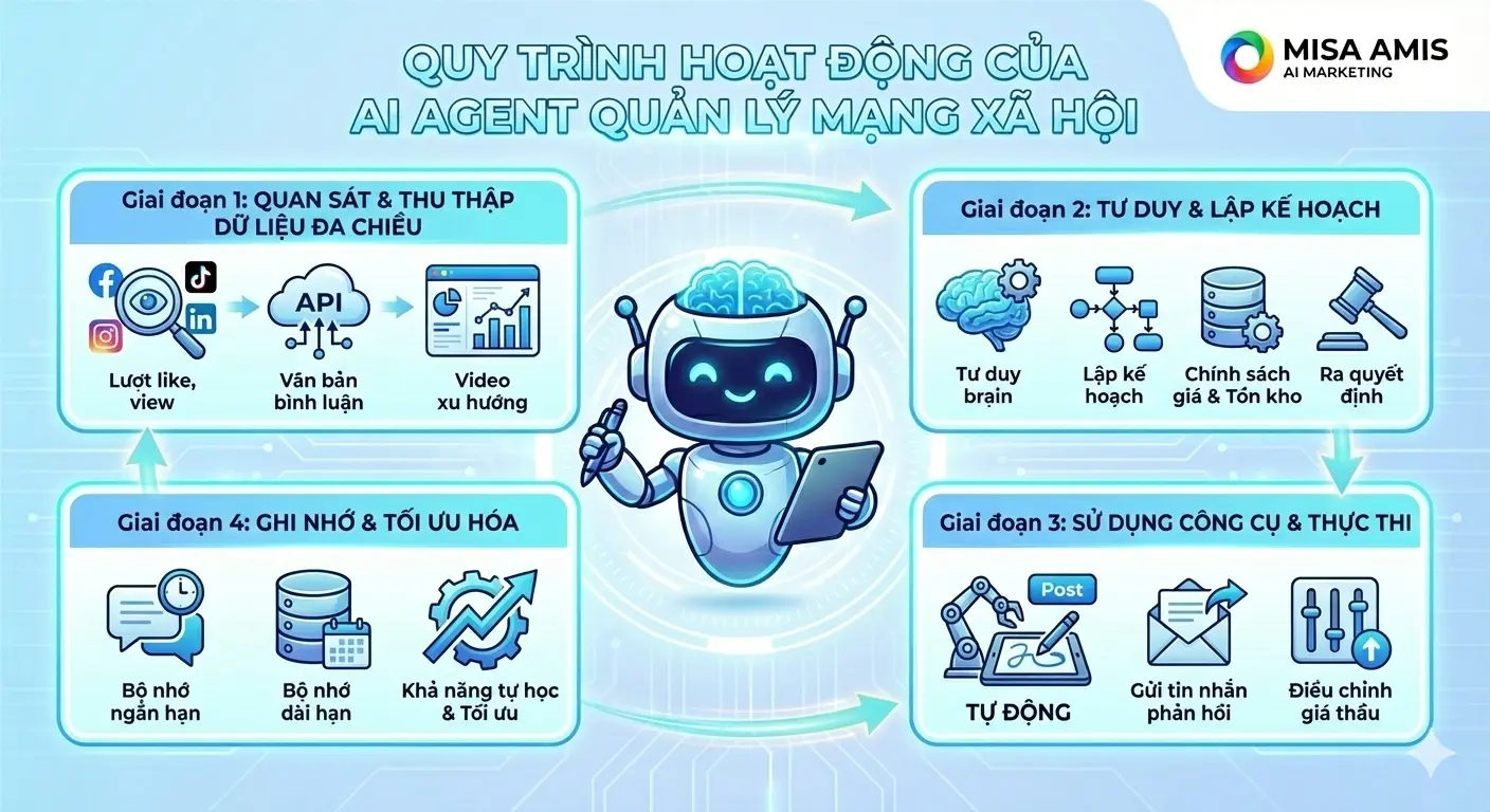 Cơ chế vận hành của AI Agent quản lý mạng xã hội hoạt động