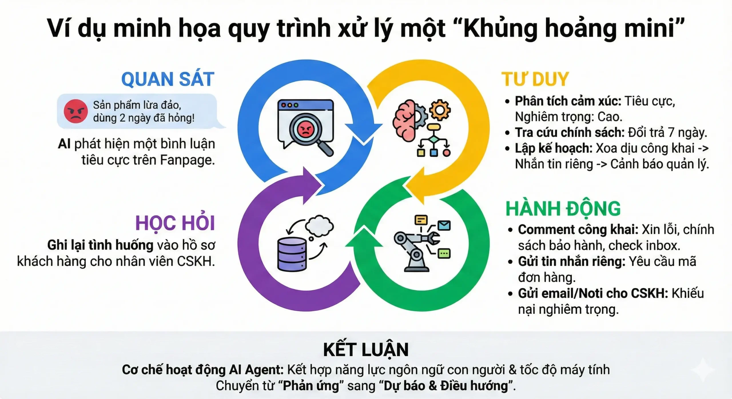 Ví dụ minh họa quy trình AI Agent xử lý một "Khủng hoảng mini"