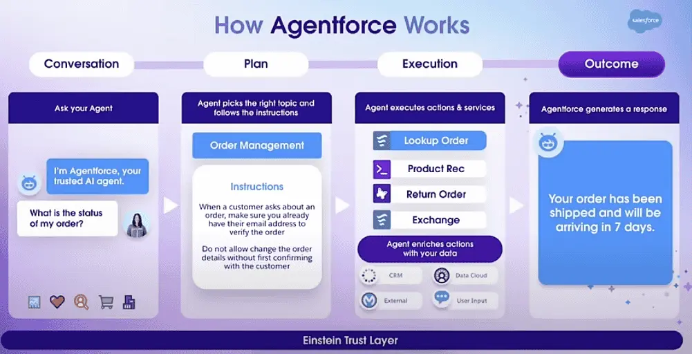 Salesforce Agentforce 