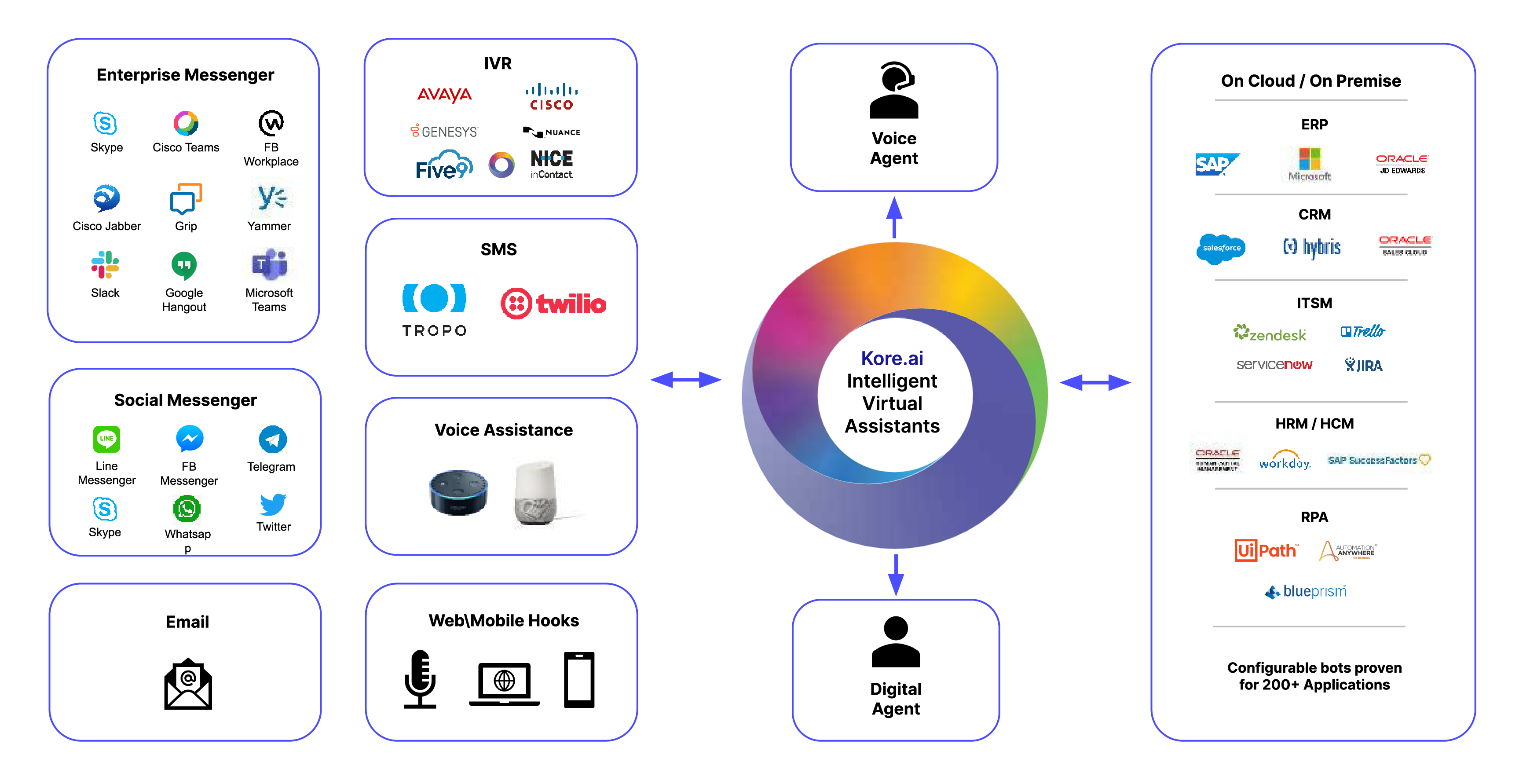 Kore.ai – AI Agent cho chăm sóc khách hàng, dịch vụ & quy trình nội bộ