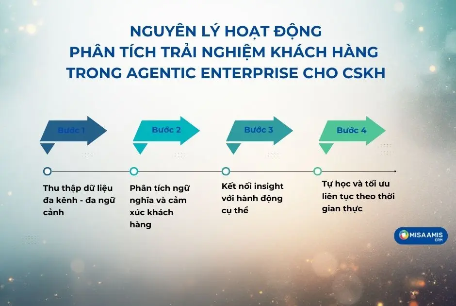 Nguyên lý hoạt động phân tích khách hàng trong agentic enterprise
