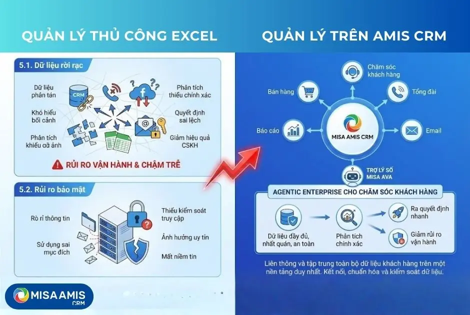 Quản lý trên amis crm