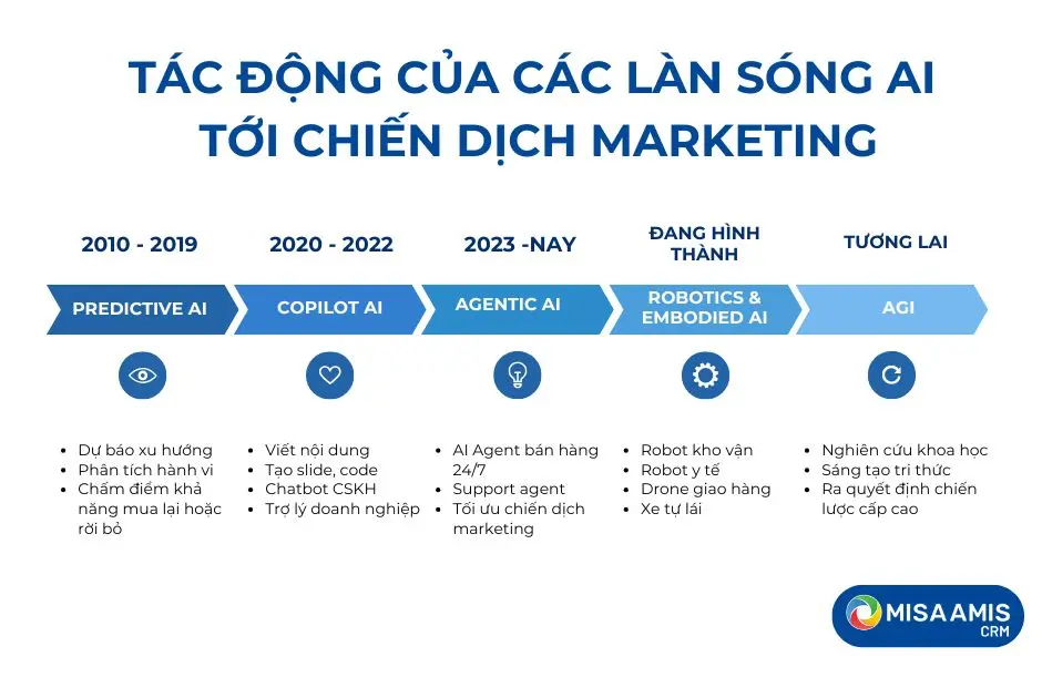 Tác động của các làn sóng AI tới chiến dịch marketing