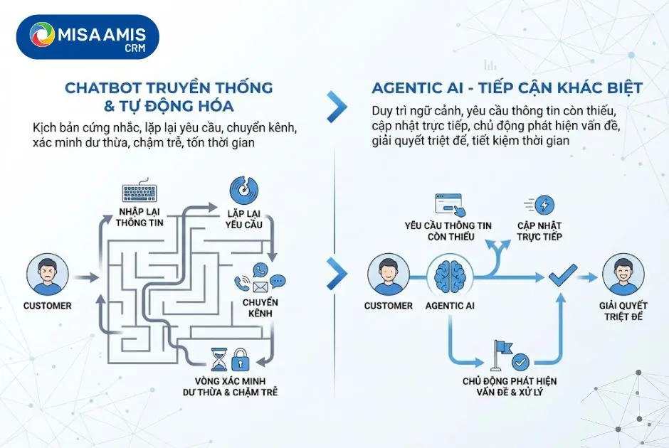 Sự khác biệt giữa Chatbot và AI Agent