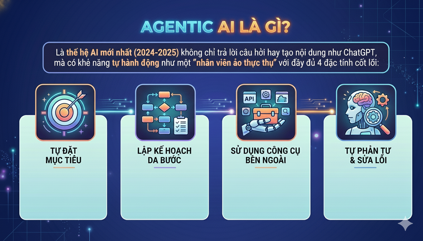 Agentic AI là gì?