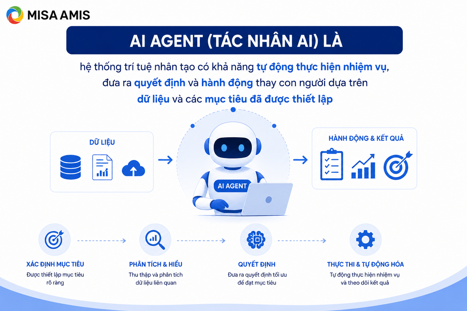 AI Agent là gì?