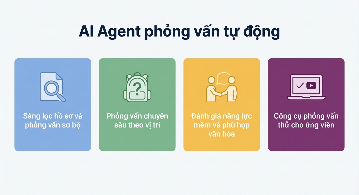 ai agent trong phỏng vấn tự động
