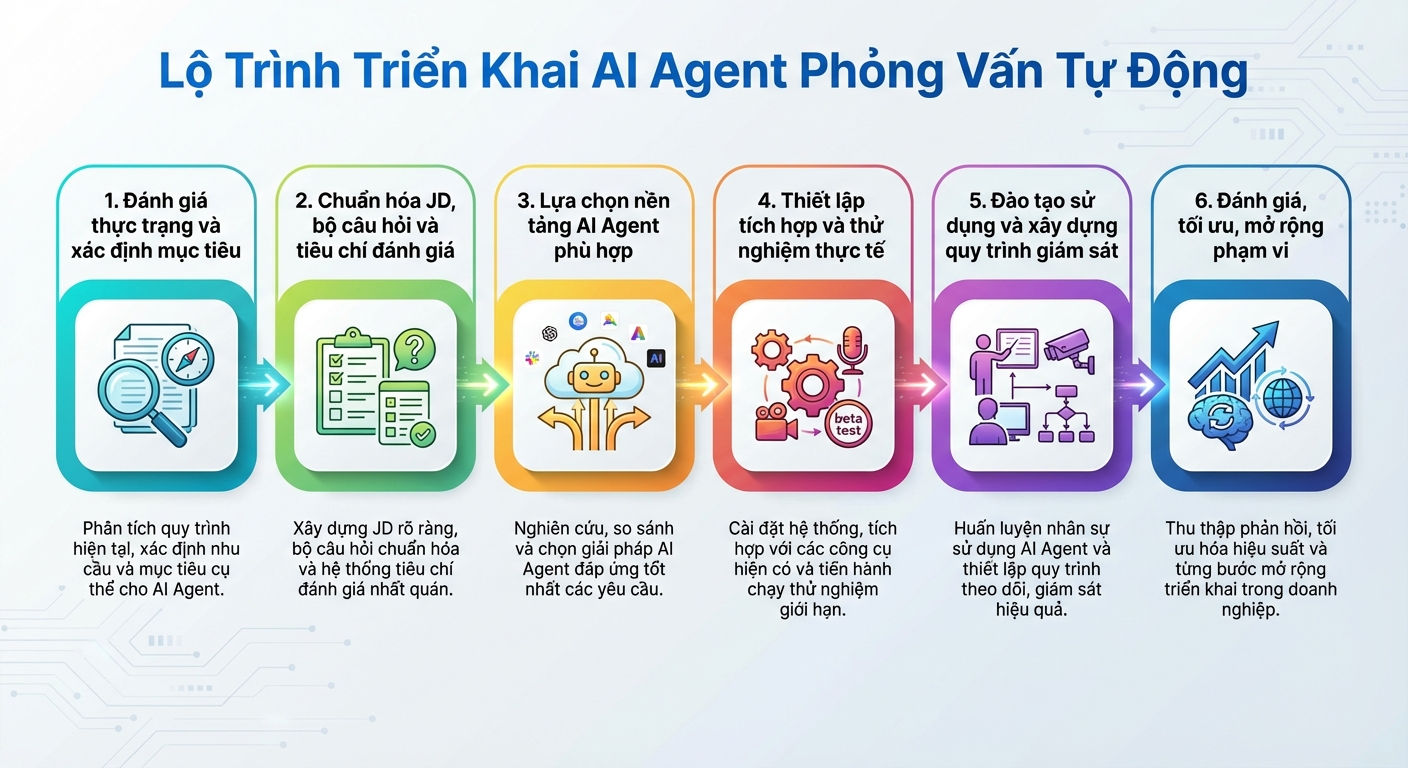 ai agent trong phỏng vấn tự động