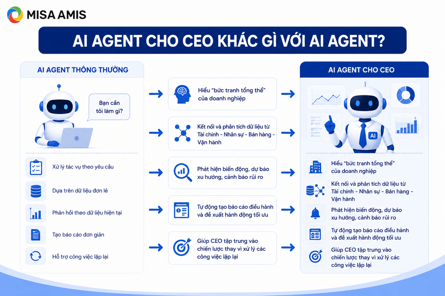 AI Agent cho CEO khác gì với AI Agent?