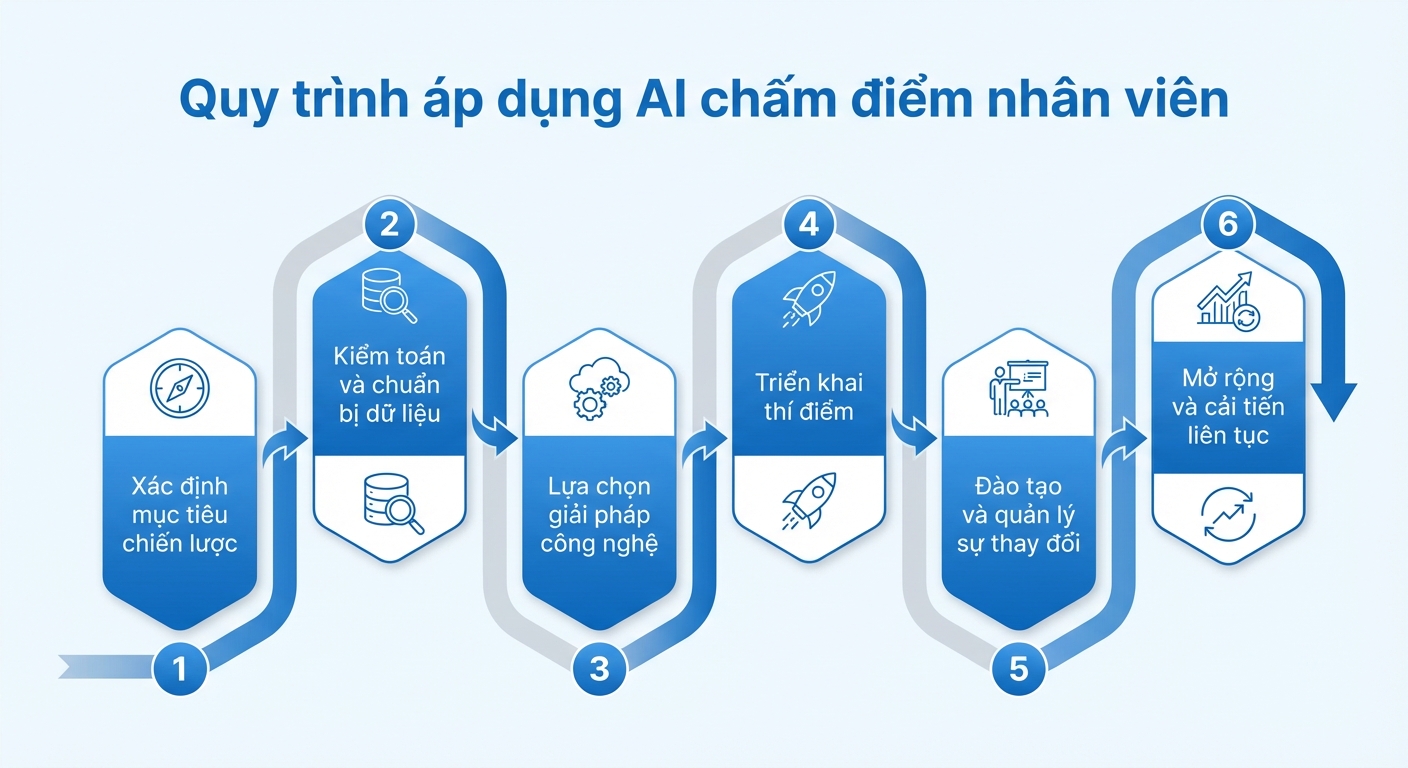 AI chấm điểm nhân sự tự động