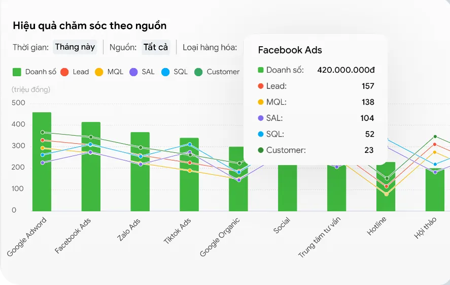 Giao diện báo cáo hiệu quả Lead đổ về từ nhiều nguồn khác nhau trên MISA AMIS aiMarketing