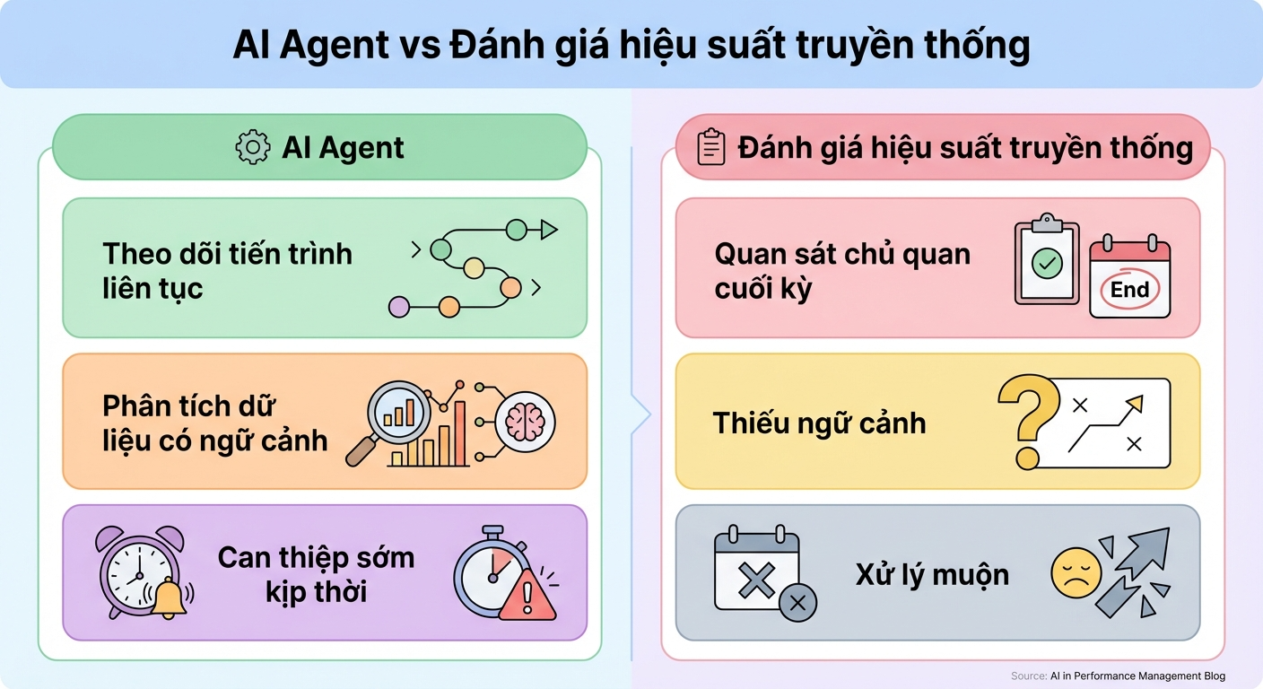 ai-agent-danh-gia-hieu-suat