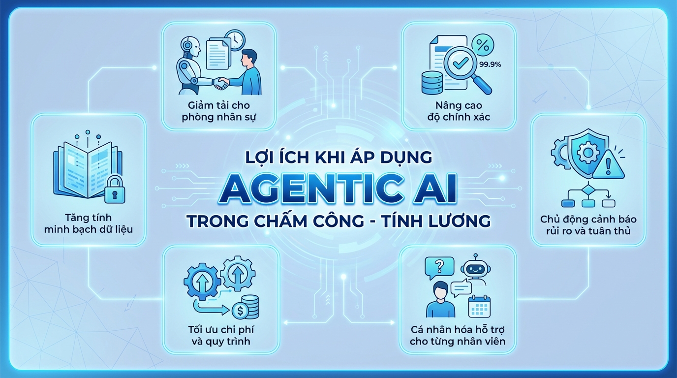 Chấm công và tính lương trong Agentic Enterprise