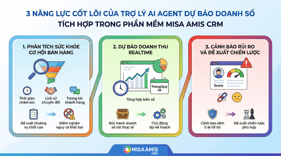 3 năng lực cốt lõi của trợ lý AI Agent dự váo doanh số tích hợp trong phần mềm CRM MISA