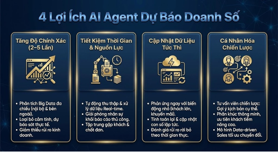 4 lợi ích của AI Agent dự báo doanh số