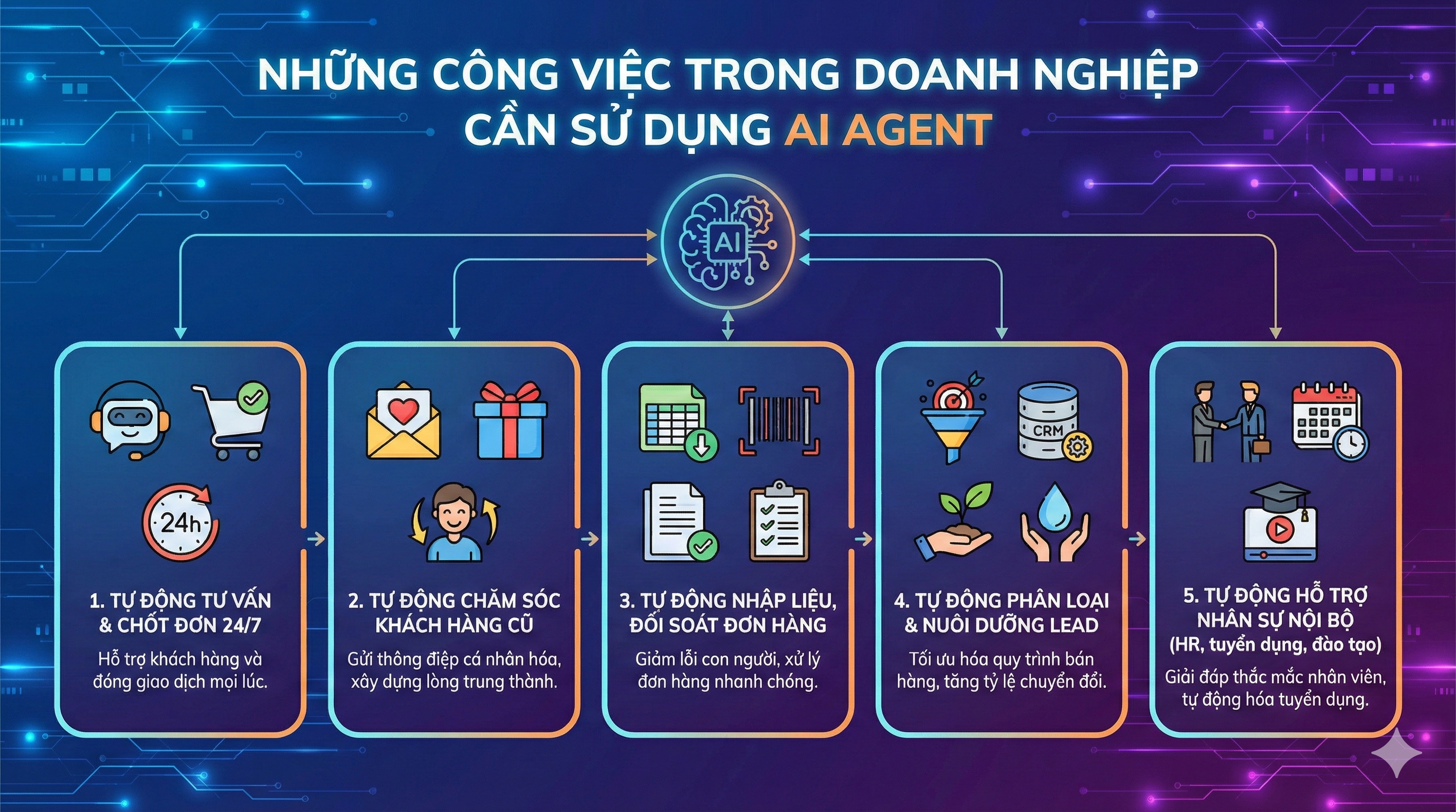 Những công việc nào trong doanh nghiệp cần sử dụng AI Agent?