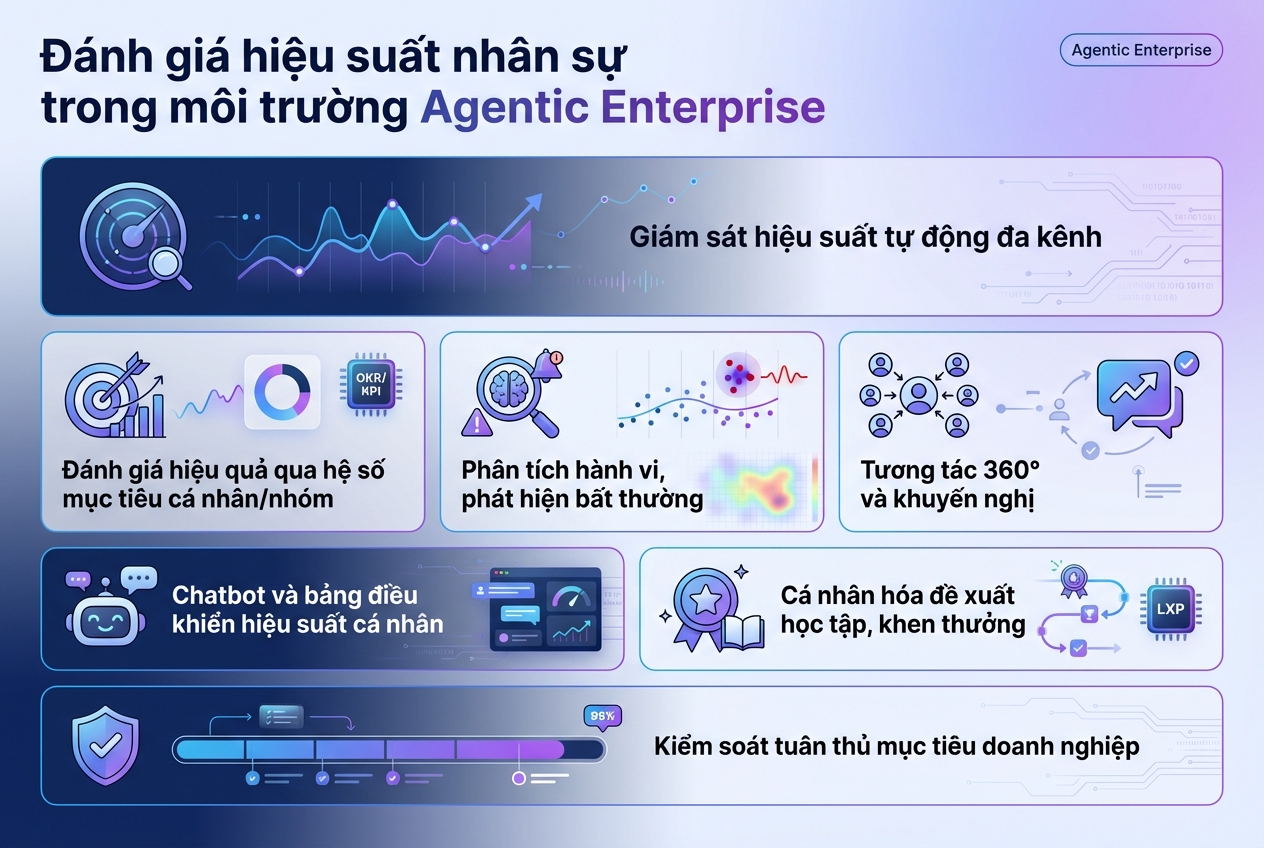 đánh giá hiệu suất nhân sự trong agentic enterprise