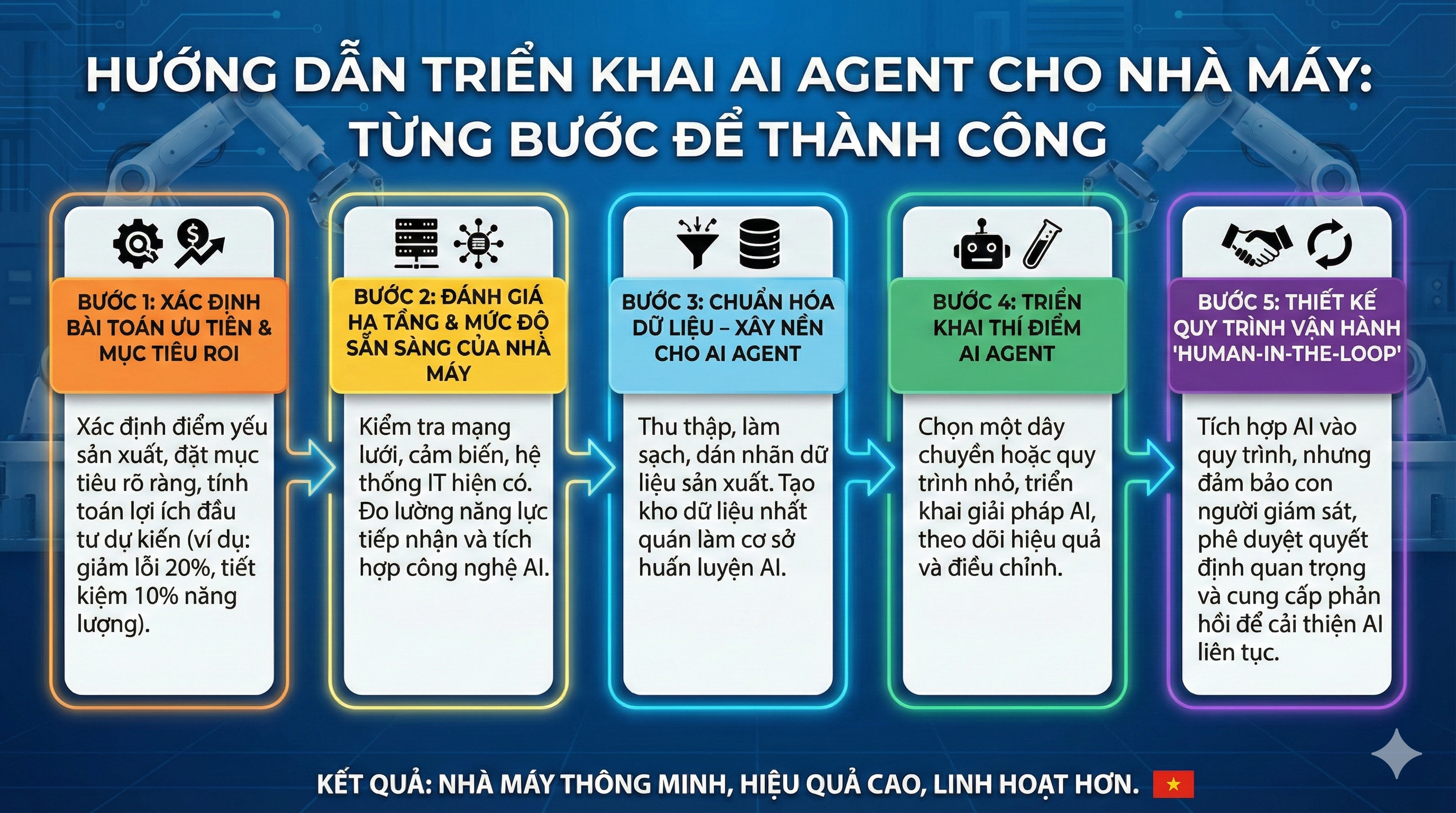 Hướng dẫn triển khai AI Agent cho nhà máy