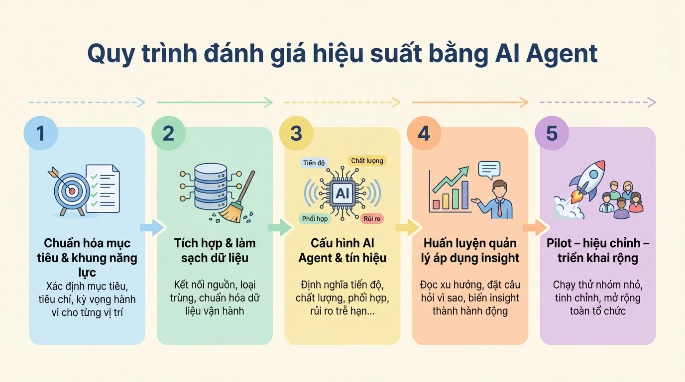 ai-agent-danh-gia-hieu-suat
