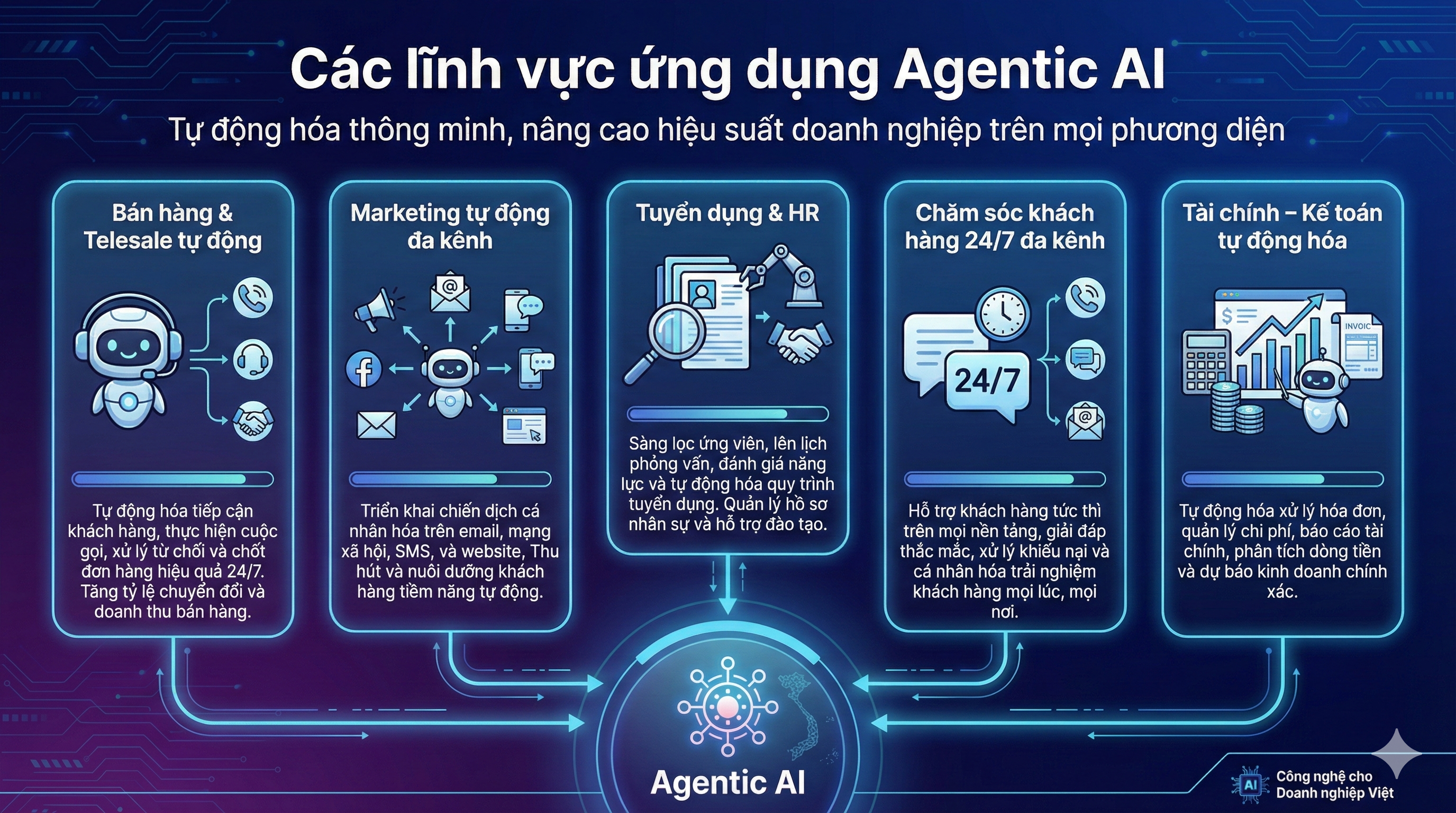 Các lĩnh vực ứng dụng Agentic AI