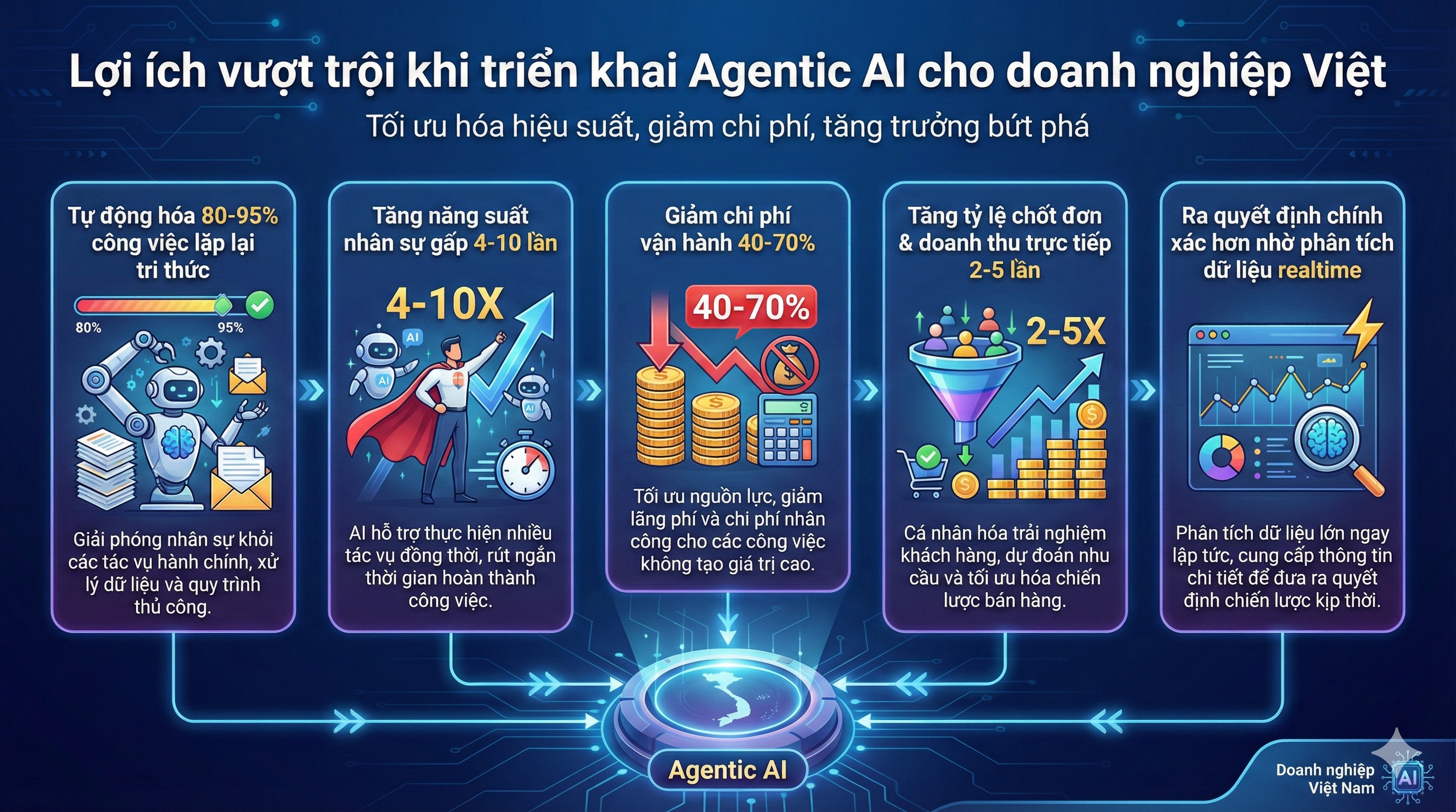 Lợi ích vượt trội khi triển khai Agentic AI
