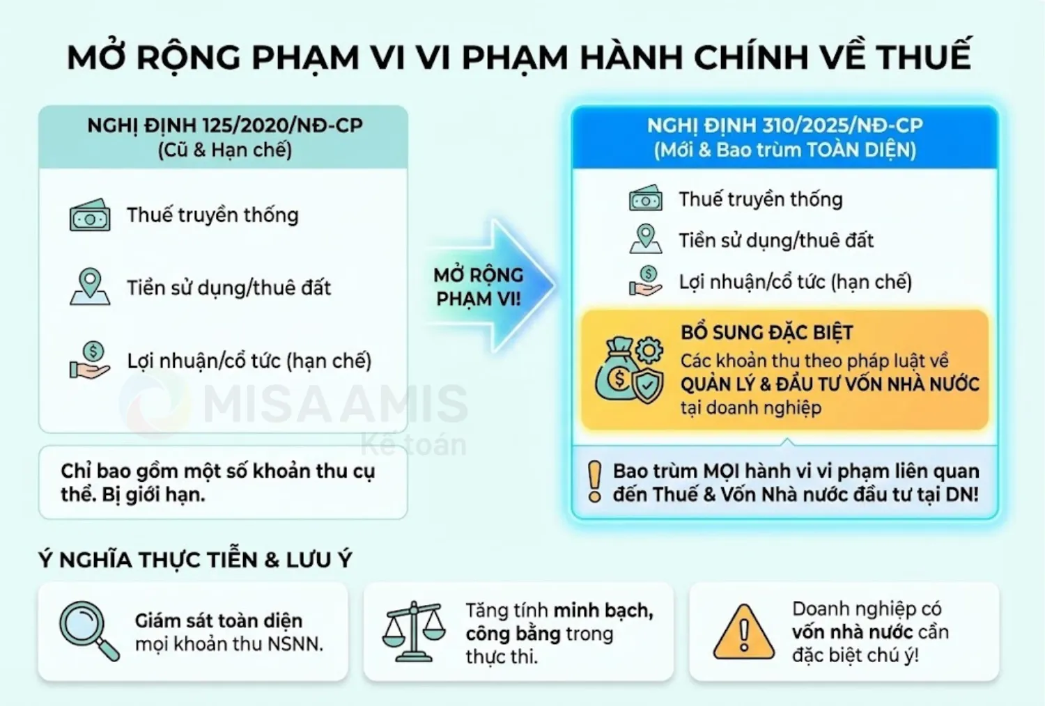 Mở rộng khái niệm vi phạm hành chính về thuế