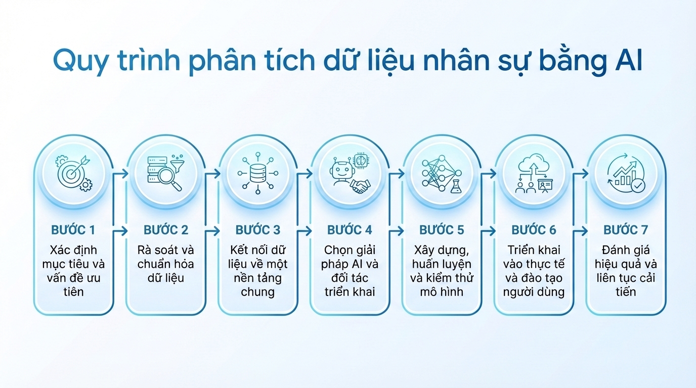 Phân tích dữ liệu nhân sự bằng AI