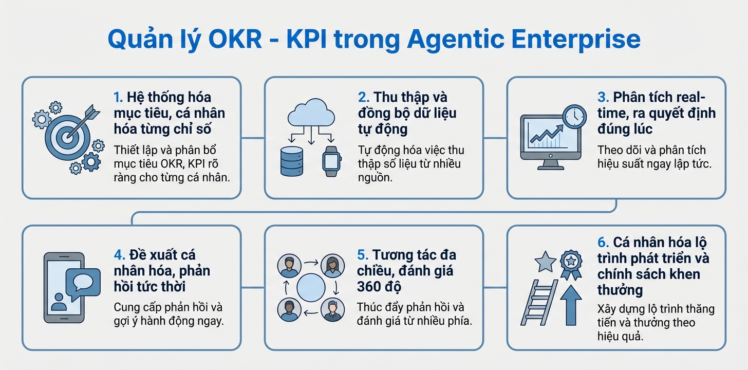 Quản lý OKR - KPI trong Agentic Enterprise: