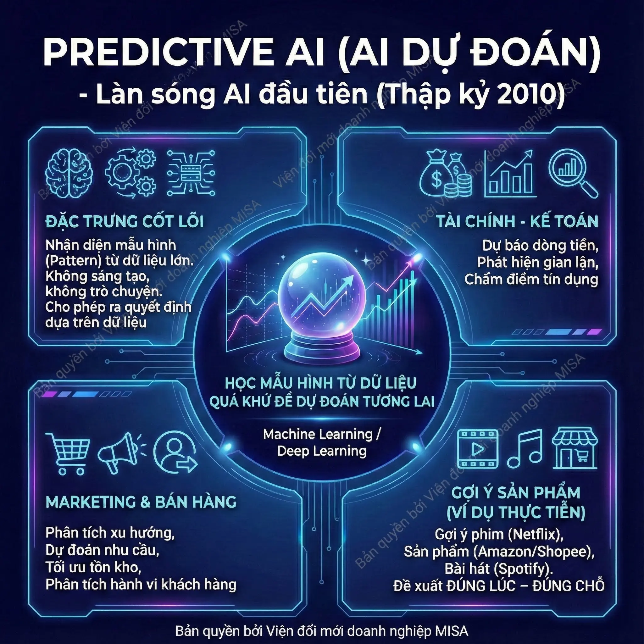 Làn Sóng Predictive AI