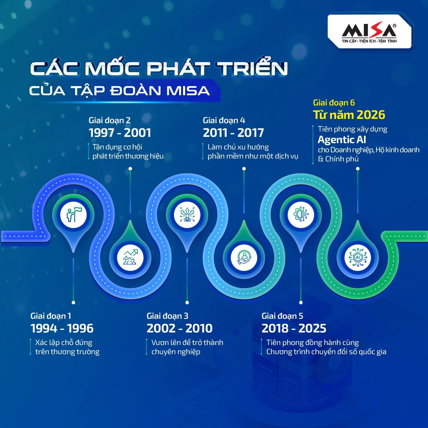 Các giai đoạn phát triển và sự chuẩn bị cho kỹ nguyên AI của MISA